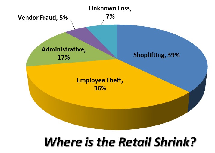 48 billions worth of goods are lost annually due to Retail Shrinkage